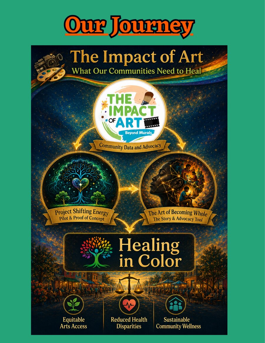 Our Journey graphic showing the path from The Impact of Art through Project Shifting Energy and The Art of Becoming Whole to Healing in Color